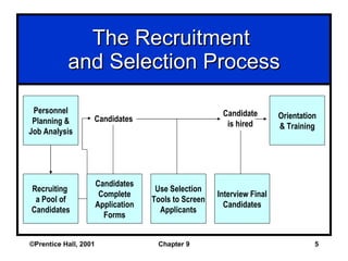 The Recruitment  and Selection Process ©Prentice Hall, 2001 Chapter 9 Personnel Planning & Job Analysis Recruiting  a Pool...