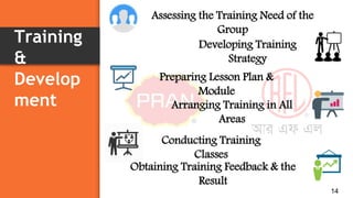 Training
&
Develop
ment
14
Assessing the Training Need of the
Group
Developing Training
Strategy
Preparing Lesson Plan &
Module
Arranging Training in All
Areas
Conducting Training
Classes
Obtaining Training Feedback & the
Result
 