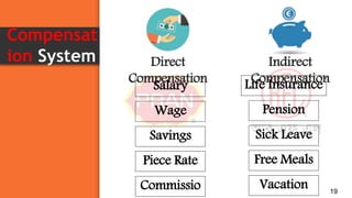 Compensat
ion System
19
Direct
Compensation
Indirect
Compensation
Salary
Wage
Savings
Piece Rate
Commissio
Life Insurance
Pension
Sick Leave
Free Meals
Vacation
 