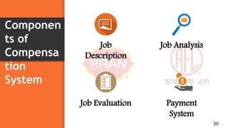 Componen
ts of
Compensa
tion
System
20
Job
Description
Job Analysis
Job Evaluation Payment
System
 