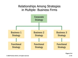 © 2005 Prentice Hall Inc. All rights reserved. 3–101
Relationships Among Strategies
in Multiple- Business Firms
Figure 3–4
 