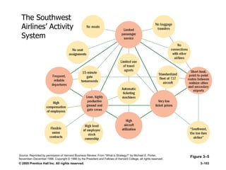 © 2005 Prentice Hall Inc. All rights reserved. 3–103
The Southwest
Airlines’ Activity
System
Figure 3–5Source: Reprinted by permission of Harvard Business Review. From ―What is Strategy?‖ by Michael E. Porter,
November–December 1996. Copyright © 1996 by the President and Fellows of Harvard College, all rights reserved.
 