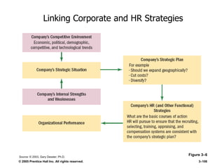 © 2005 Prentice Hall Inc. All rights reserved. 3–106
Linking Corporate and HR Strategies
Figure 3–6Source: © 2003, Gary Dessler, Ph.D.
 