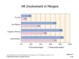 © 2005 Prentice Hall Inc. All rights reserved. 3–108
HR Involvement in Mergers
Figure 3–7Source: Jeffrey Schmidt, ―The Correct Spelling of M & A Begins with HR,‖ HR Magazine, June 2001, p. 105.
 