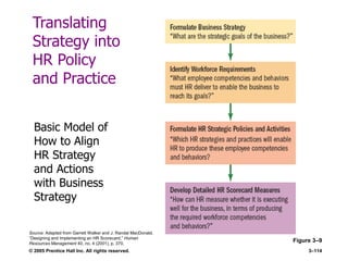 © 2005 Prentice Hall Inc. All rights reserved. 3–114
Basic Model of
How to Align
HR Strategy
and Actions
with Business
Strategy
Figure 3–9
Source: Adapted from Garrett Walker and J. Randal MacDonald,
―Designing and Implementing an HR Scorecard,‖ Human
Resources Management 40, no. 4 (2001), p. 370.
Translating
Strategy into
HR Policy
and Practice
 