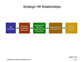 © 2005 Prentice Hall Inc. All rights reserved. 3–116
Strategic HR Relationships
Figure 3–10
HR
Activities
Emergent
Employee
Behaviors
Strategically
Relevant
Organizational
Outcomes
Organizational
Performance
Achieve
Strategic
Goals
 