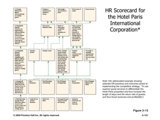 © 2005 Prentice Hall Inc. All rights reserved. 3–121
HR Scorecard for
the Hotel Paris
International
Corporation*
Figure 3–13
Note:*(An abbreviated example showing
selected HR practices and outcomes aimed at
implementing the competitive strategy, ―To use
superior guest services to differentiate the
Hotel Paris properties and thus increase the
length of stays and the return rate of guests,
and thus boost revenues and profitability‖).
 