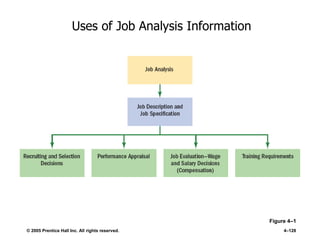 © 2005 Prentice Hall Inc. All rights reserved. 4–128
Uses of Job Analysis Information
Figure 4–1
 