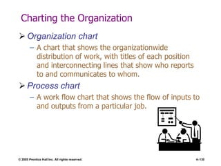 © 2005 Prentice Hall Inc. All rights reserved. 4–130
Charting the Organization
 Organization chart
– A chart that shows the organizationwide
distribution of work, with titles of each position
and interconnecting lines that show who reports
to and communicates to whom.
 Process chart
– A work flow chart that shows the flow of inputs to
and outputs from a particular job.
 