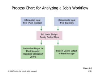 © 2005 Prentice Hall Inc. All rights reserved. 4–131
Process Chart for Analyzing a Job’s Workflow
Figure 4–2
 