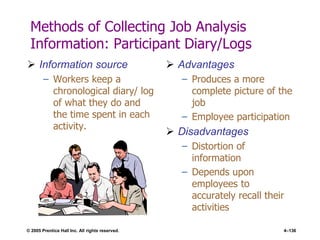 © 2005 Prentice Hall Inc. All rights reserved. 4–136
Methods of Collecting Job Analysis
Information: Participant Diary/Logs
 Information source
– Workers keep a
chronological diary/ log
of what they do and
the time spent in each
activity.
 Advantages
– Produces a more
complete picture of the
job
– Employee participation
 Disadvantages
– Distortion of
information
– Depends upon
employees to
accurately recall their
activities
 