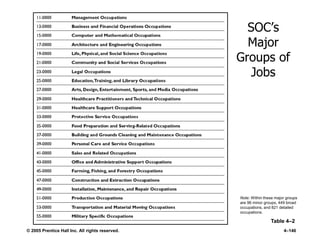 © 2005 Prentice Hall Inc. All rights reserved. 4–146
SOC’s
Major
Groups of
Jobs
Table 4–2
Note: Within these major groups
are 96 minor groups, 449 broad
occupations, and 821 detailed
occupations.
 