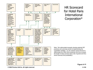 © 2005 Prentice Hall Inc. All rights reserved. 4–165
HR Scorecard
for Hotel Paris
International
Corporation*
Figure 4–11
Note: *(An abbreviated example showing selected HR
practices and outcomes aimed at implementing the
competitive strategy,― To use superior guest services to
differentiate the Hotel Paris properties and thus increase
the length of stays and the return rate of guests and thus
boost revenues and profitability‖)
 