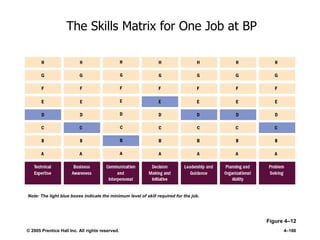 © 2005 Prentice Hall Inc. All rights reserved. 4–166
The Skills Matrix for One Job at BP
Figure 4–12
Note: The light blue boxes indicate the minimum level of skill required for the job.
 