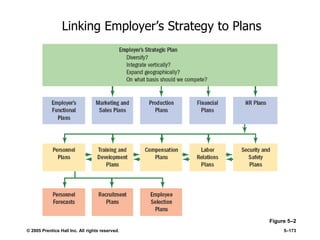 © 2005 Prentice Hall Inc. All rights reserved. 5–173
Linking Employer’s Strategy to Plans
Figure 5–2
 