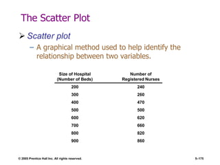 © 2005 Prentice Hall Inc. All rights reserved. 5–175
The Scatter Plot
 Scatter plot
– A graphical method used to help identify the
relationship between two variables.
Size of Hospital Number of
(Number of Beds) Registered Nurses
200 240
300 260
400 470
500 500
600 620
700 660
800 820
900 860
 