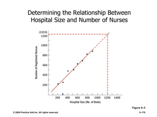 © 2005 Prentice Hall Inc. All rights reserved. 5–176
Determining the Relationship Between
Hospital Size and Number of Nurses
Figure 5–3
 