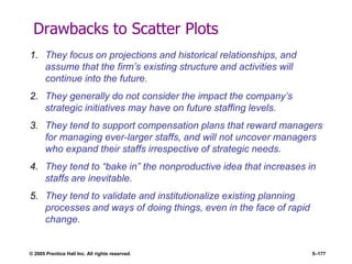 © 2005 Prentice Hall Inc. All rights reserved. 5–177
Drawbacks to Scatter Plots
1. They focus on projections and historical relationships, and
assume that the firm’s existing structure and activities will
continue into the future.
2. They generally do not consider the impact the company’s
strategic initiatives may have on future staffing levels.
3. They tend to support compensation plans that reward managers
for managing ever-larger staffs, and will not uncover managers
who expand their staffs irrespective of strategic needs.
4. They tend to ―bake in‖ the nonproductive idea that increases in
staffs are inevitable.
5. They tend to validate and institutionalize existing planning
processes and ways of doing things, even in the face of rapid
change.
 