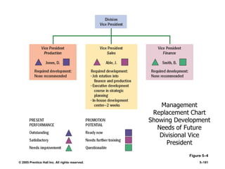 © 2005 Prentice Hall Inc. All rights reserved. 5–181
Management
Replacement Chart
Showing Development
Needs of Future
Divisional Vice
President
Figure 5–4
 