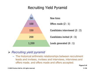 © 2005 Prentice Hall Inc. All rights reserved. 5–190
Recruiting Yield Pyramid
Figure 5–6
 Recruiting yield pyramid
– The historical arithmetic relationships between recruitment
leads and invitees, invitees and interviews, interviews and
offers made, and offers made and offers accepted.
 