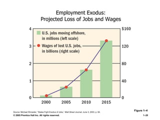 © 2005 Prentice Hall Inc. All rights reserved. 1–20
Employment Exodus:
Projected Loss of Jobs and Wages
Figure 1–4
Source: Michael Shroeder, ―States Fight Exodus of Jobs,‖ Wall Street Journal, June 3, 2003, p. 84.
 