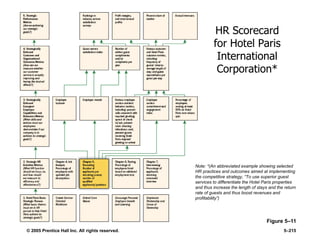 © 2005 Prentice Hall Inc. All rights reserved. 5–215
HR Scorecard
for Hotel Paris
International
Corporation*
Figure 5–11
Note: *(An abbreviated example showing selected
HR practices and outcomes aimed at implementing
the competitive strategy, ―To use superior guest
services to differentiate the Hotel Paris properties
and thus increase the length of stays and the return
rate of guests and thus boost revenues and
profitability‖)
 