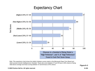 © 2005 Prentice Hall Inc. All rights reserved. 6–226
Expectancy Chart
Figure 6–3
Note: This expectancy chart shows the relation between scores made on the Minnesota Paper Form Board and
rated success of junior draftspersons. Example: Those who score between 37 and 44 have a 55% chance of being
rated above average and those scoring between 57 and 64 have a 97% chance.
 