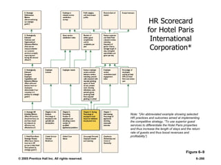 © 2005 Prentice Hall Inc. All rights reserved. 6–266
Figure 6–9
HR Scorecard
for Hotel Paris
International
Corporation*
Note: *(An abbreviated example showing selected
HR practices and outcomes aimed at implementing
the competitive strategy, ―To use superior guest
services to differentiate the Hotel Paris properties
and thus increase the length of stays and the return
rate of guests and thus boost revenues and
profitability‖)
 