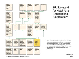 © 2005 Prentice Hall Inc. All rights reserved. 7–277
Figure 7–2
HR Scorecard
for Hotel Paris
International
Corporation*
Note: *(An abbreviated example showing selected
HR practices and outcomes aimed at implementing
the competitive strategy, ―To use superior guest
services to differentiate the Hotel Paris properties
and thus increase the length of stays and the return
rate of guests and thus boost revenues and
profitability‖)
 