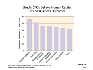 © 2005 Prentice Hall Inc. All rights reserved. 1–29
Effects CFOs Believe Human Capital
Has on Business Outcomes
Figure 1–6Source: Steven H. Bates, ―Business Partners,‖ HR Magazine, September 2003, p. 49
 
