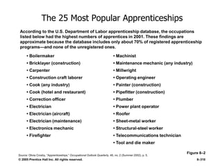 © 2005 Prentice Hall Inc. All rights reserved. 8–310
The 25 Most Popular Apprenticeships
Figure 8–2
• Boilermaker
• Bricklayer (construction)
• Carpenter
• Construction craft laborer
• Cook (any industry)
• Cook (hotel and restaurant)
• Correction officer
• Electrician
• Electrician (aircraft)
• Electrician (maintenance)
• Electronics mechanic
• Firefighter
• Machinist
• Maintenance mechanic (any industry)
• Millwright
• Operating engineer
• Painter (construction)
• Pipefitter (construction)
• Plumber
• Power plant operator
• Roofer
• Sheet-metal worker
• Structural-steel worker
• Telecommunications technician
• Tool and die maker
According to the U.S. Department of Labor apprenticeship database, the occupations
listed below had the highest numbers of apprentices in 2001. These findings are
approximate because the database includes only about 70% of registered apprenticeship
programs—and none of the unregistered ones.
Source: Olivia Crosby, ―Apprenticeships,‖ Occupational Outlook Quarterly, 46, no. 2 (Summer 2002), p. 5.
 