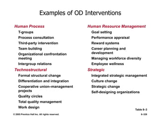 © 2005 Prentice Hall Inc. All rights reserved. 8–328
Examples of OD Interventions
Table 8–3
Human Process
T-groups
Process consultation
Third-party intervention
Team building
Organizational confrontation
meeting
Intergroup relations
Technostructural
Formal structural change
Differentiation and integration
Cooperative union–management
projects
Quality circles
Total quality management
Work design
Human Resource Management
Goal setting
Performance appraisal
Reward systems
Career planning and
development
Managing workforce diversity
Employee wellness
Strategic
Integrated strategic management
Culture change
Strategic change
Self-designing organizations
 