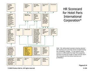 © 2005 Prentice Hall Inc. All rights reserved. 8–329
Figure 8–4
HR Scorecard
for Hotel Paris
International
Corporation*
Note: *(An abbreviated example showing selected
HR practices and outcomes aimed at implementing
the competitive strategy, ―To use superior guest
services to differentiate the Hotel Paris properties
and thus increase the length of stays and the return
rate of guests and thus boost revenues and
profitability‖)
 