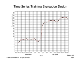 © 2005 Prentice Hall Inc. All rights reserved. 8–331
Time Series Training Evaluation Design
Figure 8–5
 