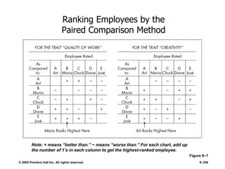 © 2005 Prentice Hall Inc. All rights reserved. 9–356
Ranking Employees by the
Paired Comparison Method
Figure 9–7
Note: + means “better than.” − means “worse than.” For each chart, add up
the number of 1’s in each column to get the highest-ranked employee.
 