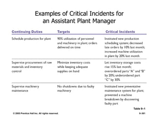 © 2005 Prentice Hall Inc. All rights reserved. 9–361
Examples of Critical Incidents for
an Assistant Plant Manager
Table 9–1
 