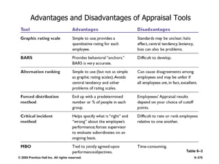 © 2005 Prentice Hall Inc. All rights reserved. 9–370
Advantages and Disadvantages of Appraisal Tools
Table 9–3
 