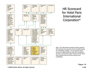 © 2005 Prentice Hall Inc. All rights reserved. 9–380
Figure –13
HR Scorecard
for Hotel Paris
International
Corporation*
Note: *(An abbreviated example showing selected
HR practices and outcomes aimed at implementing
the competitive strategy, ―To use superior guest
services to differentiate the Hotel Paris properties
and thus increase the length of stays and the return
rate of guests and thus boost revenues and
profitability‖)
 