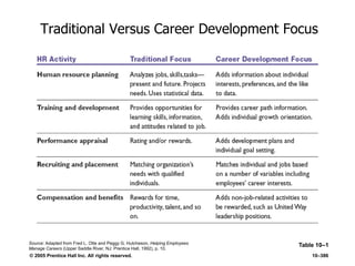 © 2005 Prentice Hall Inc. All rights reserved. 10–386
Traditional Versus Career Development Focus
Table 10–1Source: Adapted from Fred L. Otte and Peggy G. Hutcheson, Helping Employees
Manage Careers (Upper Saddle River, NJ: Prentice Hall, 1992), p. 10.
 