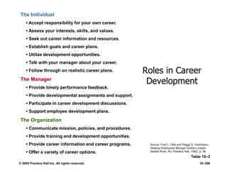 © 2005 Prentice Hall Inc. All rights reserved. 10–388
The Individual
• Accept responsibility for your own career.
• Assess your interests, skills, and values.
• Seek out career information and resources.
• Establish goals and career plans.
• Utilize development opportunities.
• Talk with your manager about your career.
• Follow through on realistic career plans.
The Manager
• Provide timely performance feedback.
• Provide developmental assignments and support.
• Participate in career development discussions.
• Support employee development plans.
The Organization
• Communicate mission, policies, and procedures.
• Provide training and development opportunities.
• Provide career information and career programs.
• Offer a variety of career options.
Roles in Career
Development
Table 10–2
Source: Fred L. Otte and Peggy G. Hutcheson,
Helping Employees Manage Careers (Upper
Saddle River, NJ: Prentice Hall, 1992), p. 56.
 