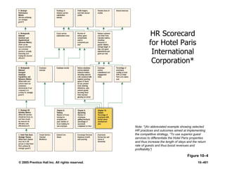 © 2005 Prentice Hall Inc. All rights reserved. 10–401
Figure 10–4
HR Scorecard
for Hotel Paris
International
Corporation*
Note: *(An abbreviated example showing selected
HR practices and outcomes aimed at implementing
the competitive strategy, ―To use superior guest
services to differentiate the Hotel Paris properties
and thus increase the length of stays and the return
rate of guests and thus boost revenues and
profitability‖)
 