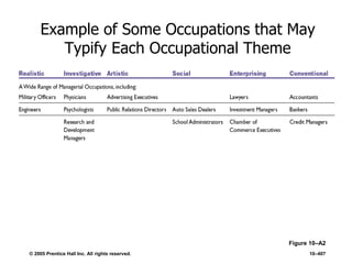 © 2005 Prentice Hall Inc. All rights reserved. 10–407
Example of Some Occupations that May
Typify Each Occupational Theme
Figure 10–A2
 