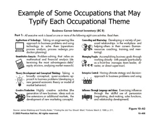 © 2005 Prentice Hall Inc. All rights reserved. 10–408
Example of Some Occupations that May
Typify Each Occupational Theme
Figure 10–A3Source: James Waldroop and Timothy Butler, " Finding the Job You Should Want,‖ Fortune, March 2, 1998, p. 211.
 