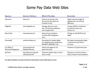 © 2005 Prentice Hall Inc. All rights reserved. 11–432
Some Pay Data Web Sites
Table 11–2
*An alliance between recruiters Korn/Ferry International and the Wall Street Journal.
 
