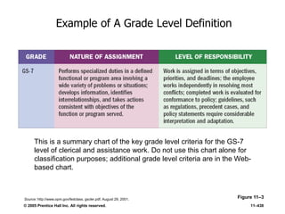 © 2005 Prentice Hall Inc. All rights reserved. 11–438
Example of A Grade Level Definition
Figure 11–3
This is a summary chart of the key grade level criteria for the GS-7
level of clerical and assistance work. Do not use this chart alone for
classification purposes; additional grade level criteria are in the Web-
based chart.
Source: http://www.opm.gov/fedclass. gscler.pdf. August 29, 2001.
 