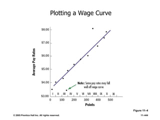 © 2005 Prentice Hall Inc. All rights reserved. 11–444
Plotting a Wage Curve
Figure 11–4
 