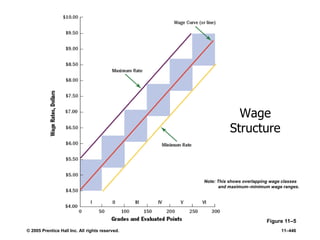© 2005 Prentice Hall Inc. All rights reserved. 11–446
Wage
Structure
Figure 11–5
Note: This shows overlapping wage classes
and maximum–minimum wage ranges.
 