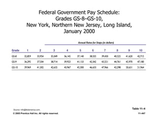© 2005 Prentice Hall Inc. All rights reserved. 11–447
Federal Government Pay Schedule:
Grades GS-8–GS-10,
New York, Northern New Jersey, Long Island,
January 2000
Table 11–4Source: info@fedamerica.com.
 