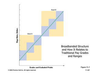 © 2005 Prentice Hall Inc. All rights reserved. 11–457
Broadbanded Structure
and How It Relates to
Traditional Pay Grades
and Ranges
Figure 11–7
 