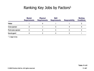 © 2005 Prentice Hall Inc. All rights reserved. 11–467
Ranking Key Jobs by Factors1
Table 11–A1
 